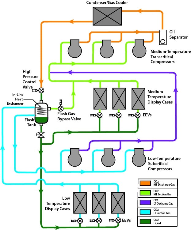 Commercial refrigeration CO2 systems diagram