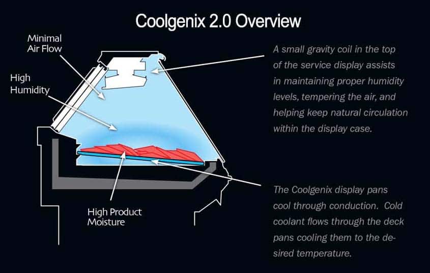 CoolGenix Conduction Cooling Process