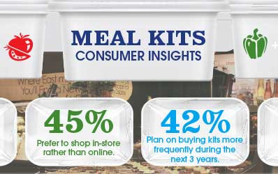 Meal Kits – 78% Shoppers Want Them – Infographic