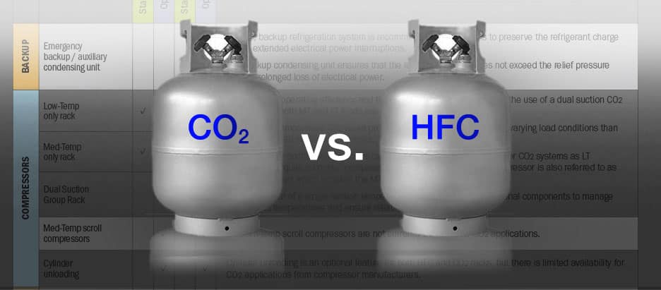 HFC vs CO2