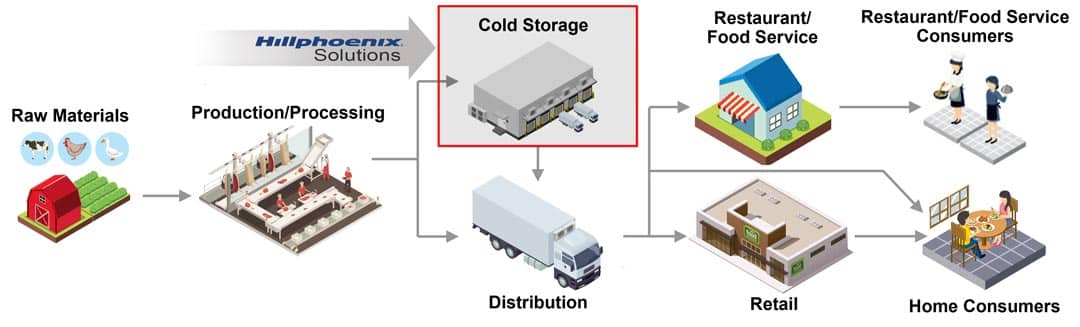 Industrial CO2 Applications in the Cold Chain Process